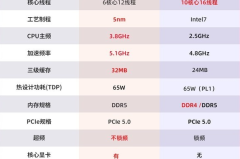 锐龙5 7600相当于英特尔多少