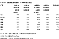 vivo出货量第一 快来看看出货量前五的品牌是哪些