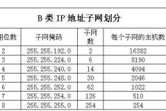 子网掩码计算教程