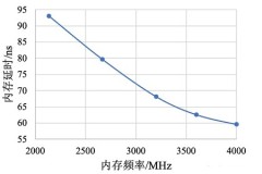 内存频率对游戏的影响大不大