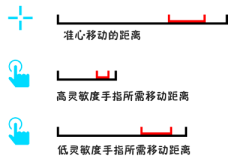 准星灵敏度调高好还是低好