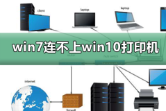 win7连不上win10打印机