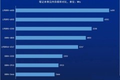 lpddr5最高频率